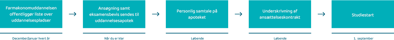 Optagelsesforløb (1)